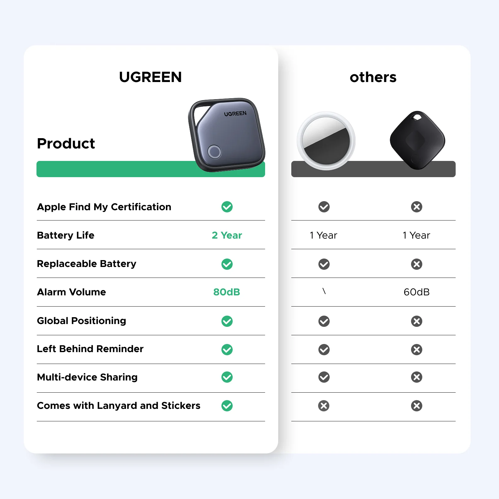 UGREEN FineTrack Smart Tracker 5-Pack Bundle (iOS Only) - Image 11